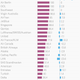 Researchers looked for two seats on each airline’s 10 busiest long routes and 10 busiest short routes on 14 different round-trip dates between June and October.